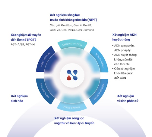 Hệ Thống Xét Nghiệm Đa Dạng